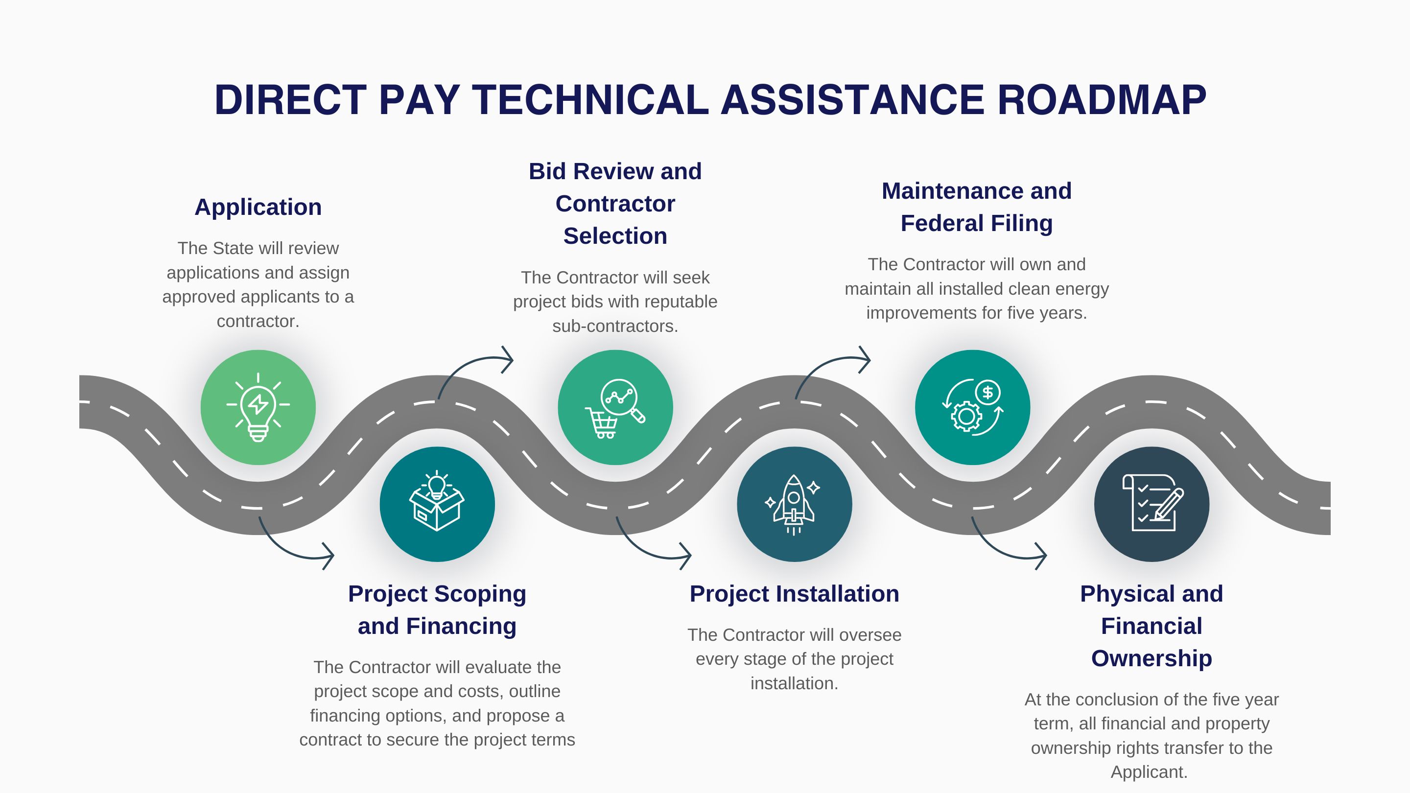 Direct Pay Technical Assistance Roadmap